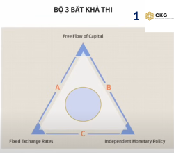 BỘ 3 BẤT KHẢ THI VÀ TIỀN TỆ VIỆT NAM 2025?