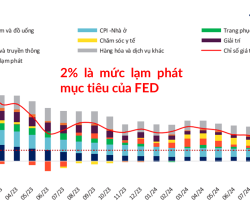 LẠM PHÁT BAO NHIÊU LÀ TỐT?