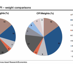 CƠ CẤU HÀNG HÓA CPI NÓI LÊN ĐIỀU GÌ VỀ MỨC ĐỘ PHÁT TRIỂN CỦA KINH TẾ